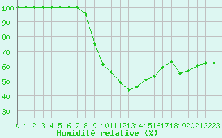 Courbe de l'humidit relative pour Stora Spaansberget