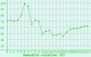 Courbe de l'humidit relative pour Zerind