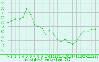 Courbe de l'humidit relative pour Locarno (Sw)