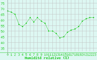 Courbe de l'humidit relative pour Keswick