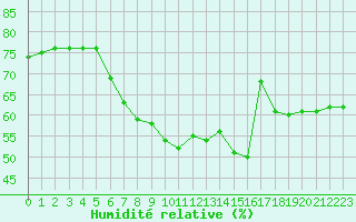Courbe de l'humidit relative pour Valtimo Kk