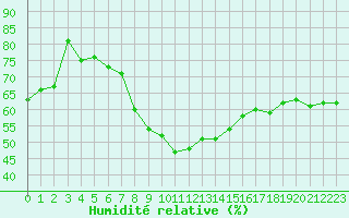 Courbe de l'humidit relative pour Nyon-Changins (Sw)