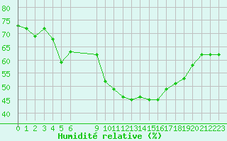 Courbe de l'humidit relative pour Vias (34)