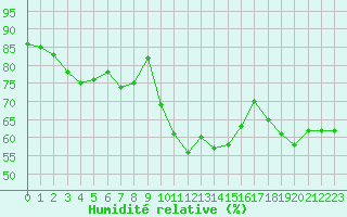 Courbe de l'humidit relative pour Bridlington Mrsc