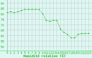 Courbe de l'humidit relative pour Sainte-Menehould (51)
