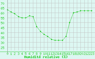 Courbe de l'humidit relative pour St. Radegund