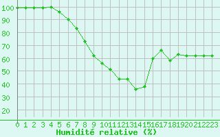 Courbe de l'humidit relative pour Neunkirchen-Welleswe
