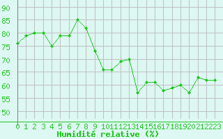 Courbe de l'humidit relative pour Marseille - Saint-Loup (13)