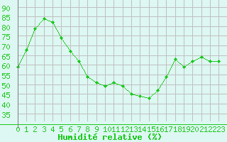 Courbe de l'humidit relative pour Stoetten