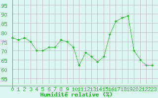 Courbe de l'humidit relative pour Retitis-Calimani