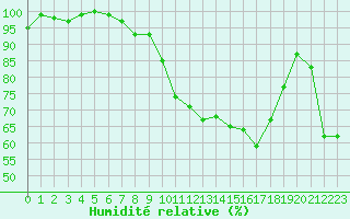 Courbe de l'humidit relative pour Lahr (All)