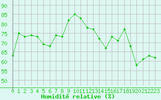 Courbe de l'humidit relative pour Cap Bar (66)