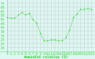 Courbe de l'humidit relative pour Blatten