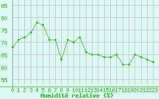 Courbe de l'humidit relative pour Dunkerque (59)
