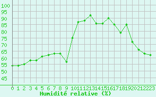 Courbe de l'humidit relative pour Montalbn