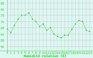 Courbe de l'humidit relative pour Nord-Solvaer