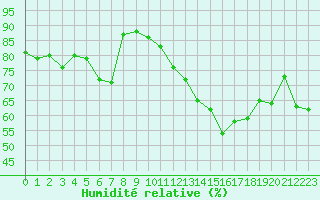 Courbe de l'humidit relative pour Cabestany (66)