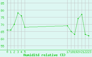 Courbe de l'humidit relative pour le bateau BATFR66