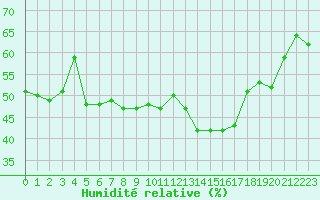 Courbe de l'humidit relative pour Grand Saint Bernard (Sw)