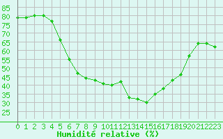 Courbe de l'humidit relative pour Fet I Eidfjord