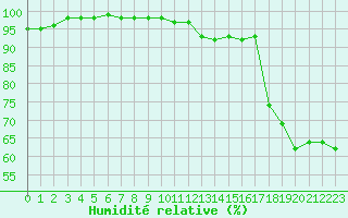 Courbe de l'humidit relative pour Montpellier (34)
