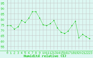 Courbe de l'humidit relative pour Le Havre - Octeville (76)