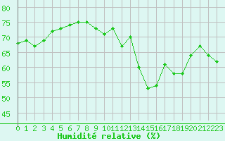 Courbe de l'humidit relative pour Grenoble/St-Etienne-St-Geoirs (38)