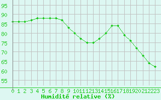 Courbe de l'humidit relative pour Llanes