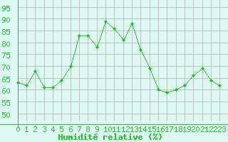 Courbe de l'humidit relative pour Chaumont (Sw)