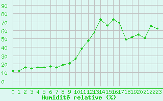 Courbe de l'humidit relative pour Gornergrat
