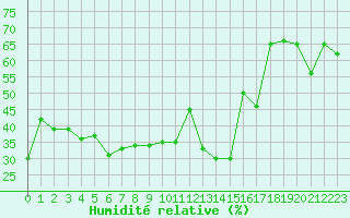 Courbe de l'humidit relative pour Robiei