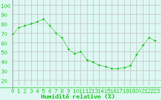 Courbe de l'humidit relative pour Gjilan (Kosovo)