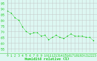 Courbe de l'humidit relative pour Leucate (11)