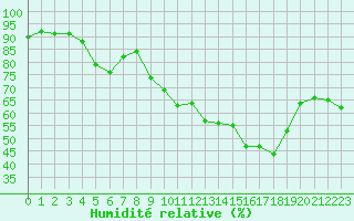 Courbe de l'humidit relative pour Le Puy - Loudes (43)