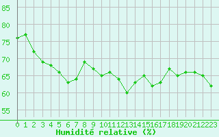 Courbe de l'humidit relative pour Cap Bar (66)