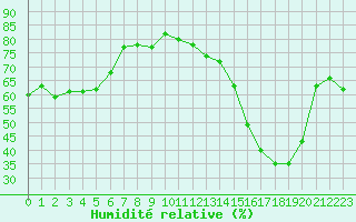 Courbe de l'humidit relative pour Leign-les-Bois (86)