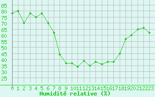 Courbe de l'humidit relative pour Decimomannu