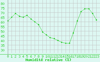 Courbe de l'humidit relative pour Smhi