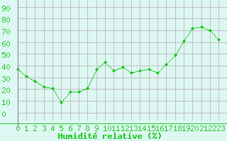 Courbe de l'humidit relative pour Saentis (Sw)