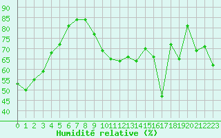 Courbe de l'humidit relative pour Ste (34)