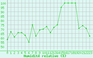 Courbe de l'humidit relative pour Saentis (Sw)