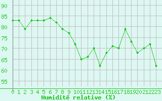 Courbe de l'humidit relative pour Cap Pertusato (2A)