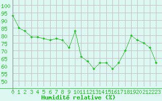 Courbe de l'humidit relative pour Saint-Girons (09)