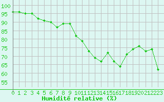 Courbe de l'humidit relative pour Pomrols (34)
