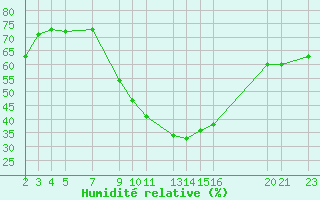 Courbe de l'humidit relative pour Roda de Andalucia