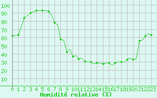 Courbe de l'humidit relative pour Bergen / Flesland