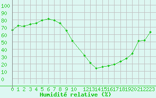 Courbe de l'humidit relative pour Teruel