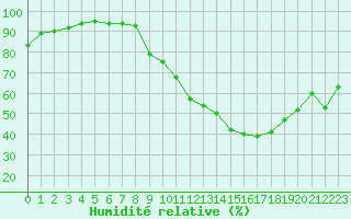 Courbe de l'humidit relative pour Les Pennes-Mirabeau (13)