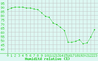 Courbe de l'humidit relative pour Amiens - Dury (80)