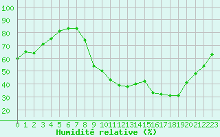 Courbe de l'humidit relative pour Carpentras (84)